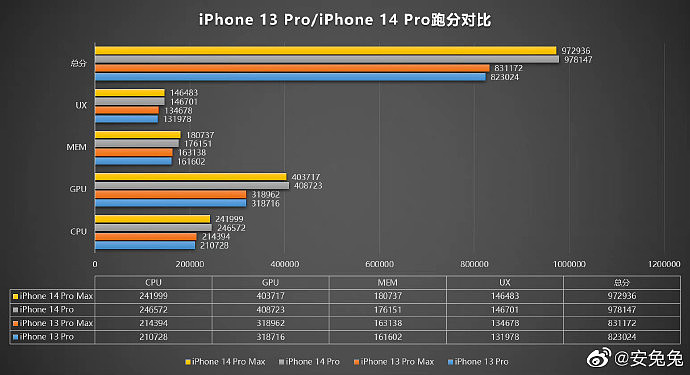 苹果 iPhone 14 Pro / Max 跑分曝光：A16 芯片 CPU 提升 17%+GPU 提升 28%，搭载 6GB 内存 - 4