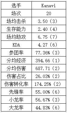 登峰组打野数据：Aki数据纯属幽默 Tian本赛季重回巅峰？ - 6