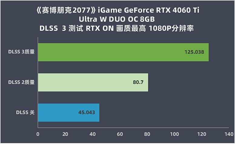 【IT之家评测室】iGame GeForce RTX 4060 Ti Ultra W DUO OC 8GB 评测：时尚波普颜值出彩，DLSS 3 实力不俗 - 30