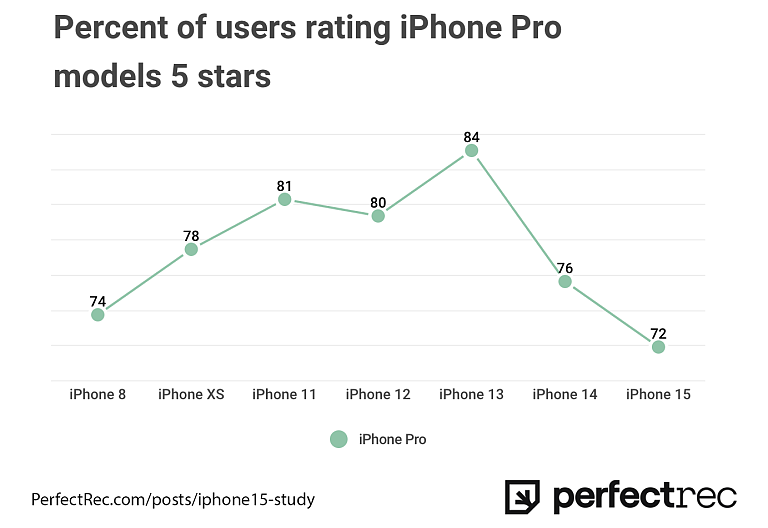 69.5 万条用户评论洞察：苹果 iPhone 15 Pro 系列满意度 72% 创下新低 - 2