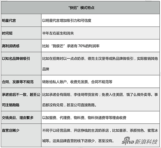 揭秘奶茶加盟“骗局”：明星信誉让他们倾家荡产 - 1