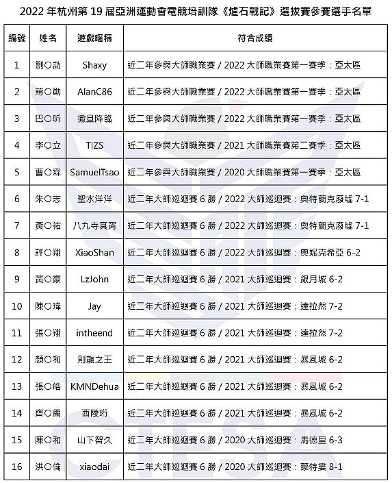 中国台湾省亚运电竞项目选拔名单公布 同时将放弃三个项目 - 3