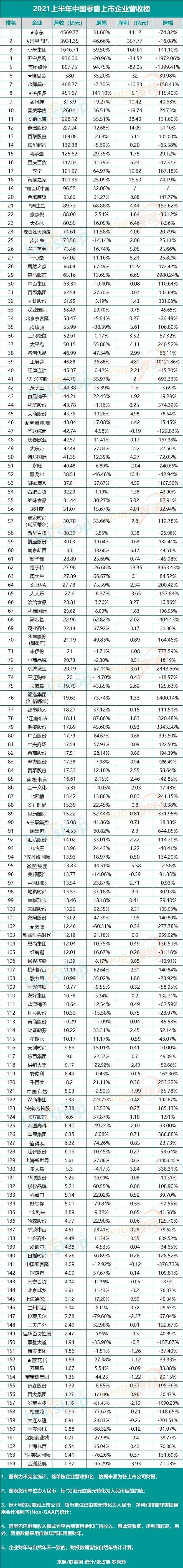 2021上半年中国零售上市企业营收排行榜 - 1