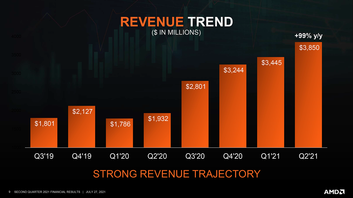 AMD第二季度营收38.5亿美元：净利同比增长352% - 2