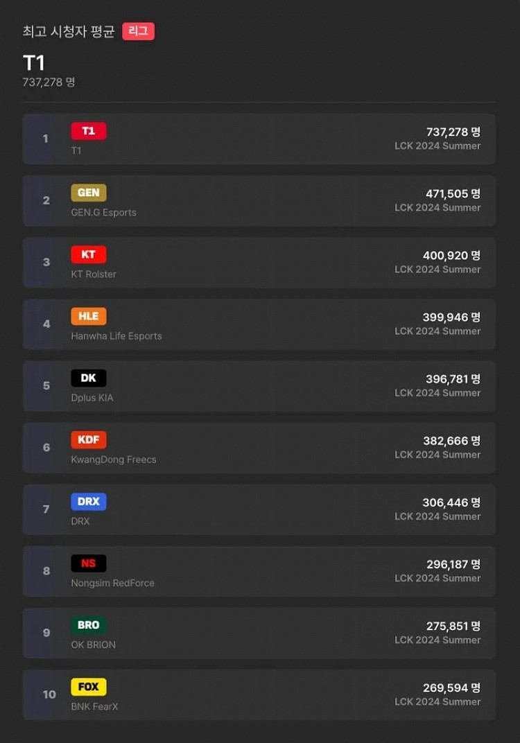 LCK夏季赛战队收视排名：T1战队断崖式领先，GEN和KT位列二三位 - 1