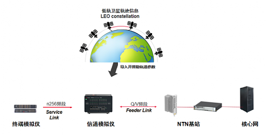 国内首次运营商 NR-NTN 低轨卫星实验室模拟验证完成，支持手机卫星宽带业务 - 1