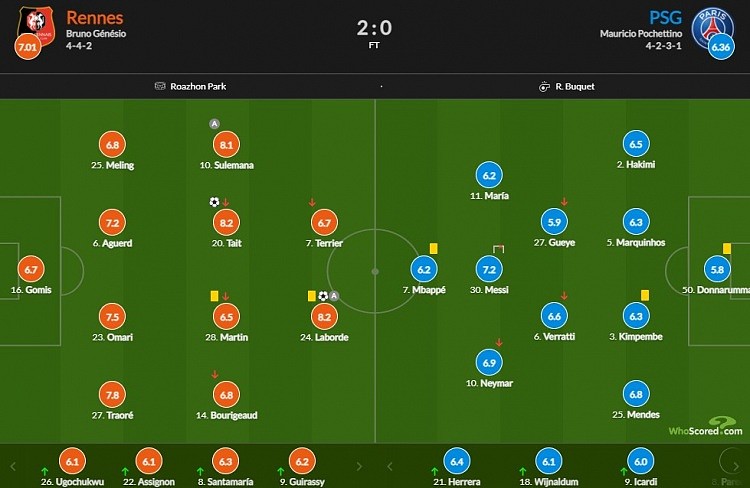 巴黎vs雷恩评分：拉波德&泰特8.2并列最佳 梅西7.2队内最高 - 1