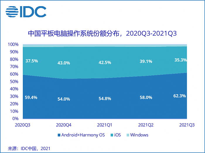 IDC：2021年第三季度中国平板电脑市场出货再创新高 约765万台 - 3