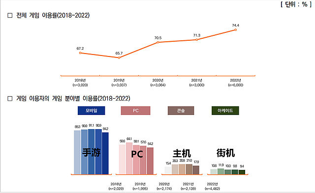 韩文化部发布用户调查报告：近60%韩国家长会和孩子一起玩游戏 - 2