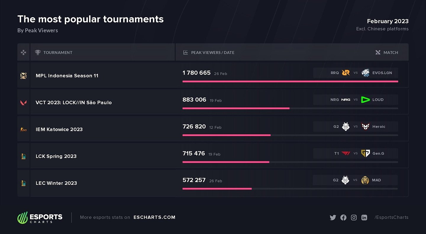 外媒统计2月观看人数最多电竞赛事：手游无尽对决碾压三大端游 - 1