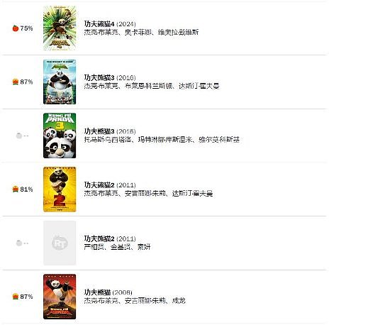 《功夫熊猫4》烂番茄75%：成为系列最低分，媒体点评沦为儿童电影 - 4