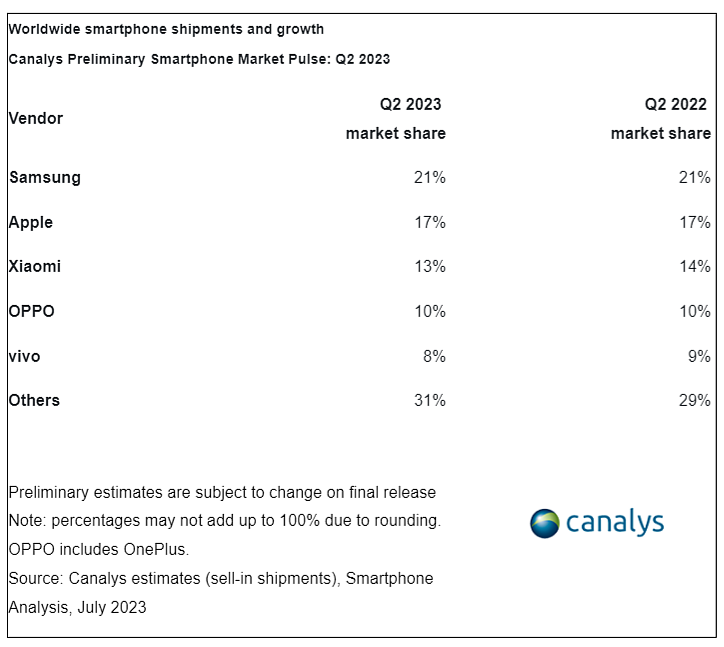 Canalys 报告：2023Q2 全球智能手机出货量下降 11%，三星领衔、苹果第二 - 3