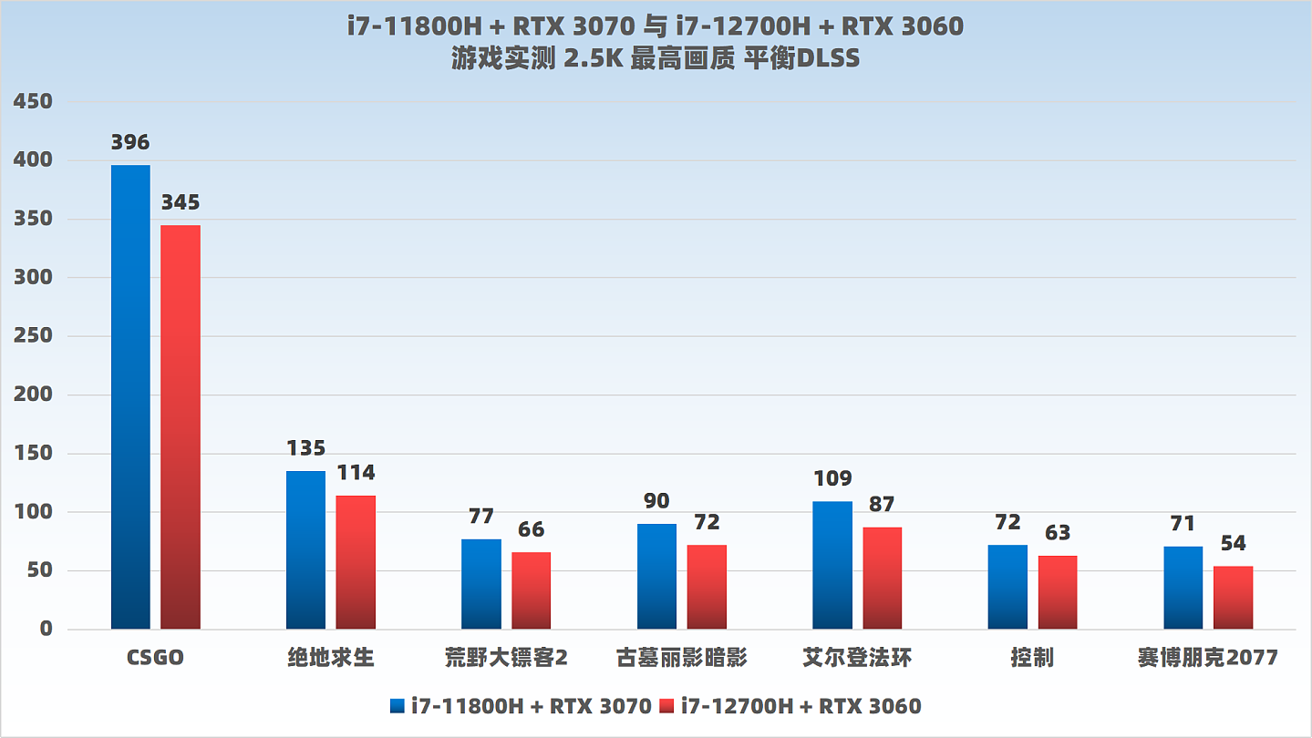 【IT之家评测室】2K 大势所趋，选 11 代 + 3070 还是 12 代 + 3060？雷神 ZERO 11 代 / 12 代酷睿对比 - 33