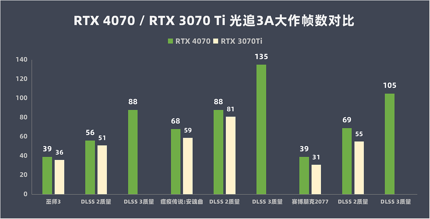 【IT之家评测室】七彩虹 iGame GeForce RTX 4070 Ultra W V2 评测：性能超 RTX 3080，超低功耗畅玩 2K - 33