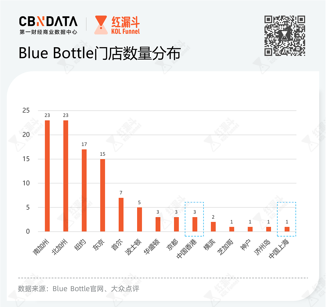 排队6小时、均价超40元，Blue Bottle中国大陆首店值得吗 ？ - 9