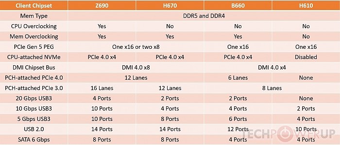 Intel H670主板取消：B660、H610被曝涨价 - 1