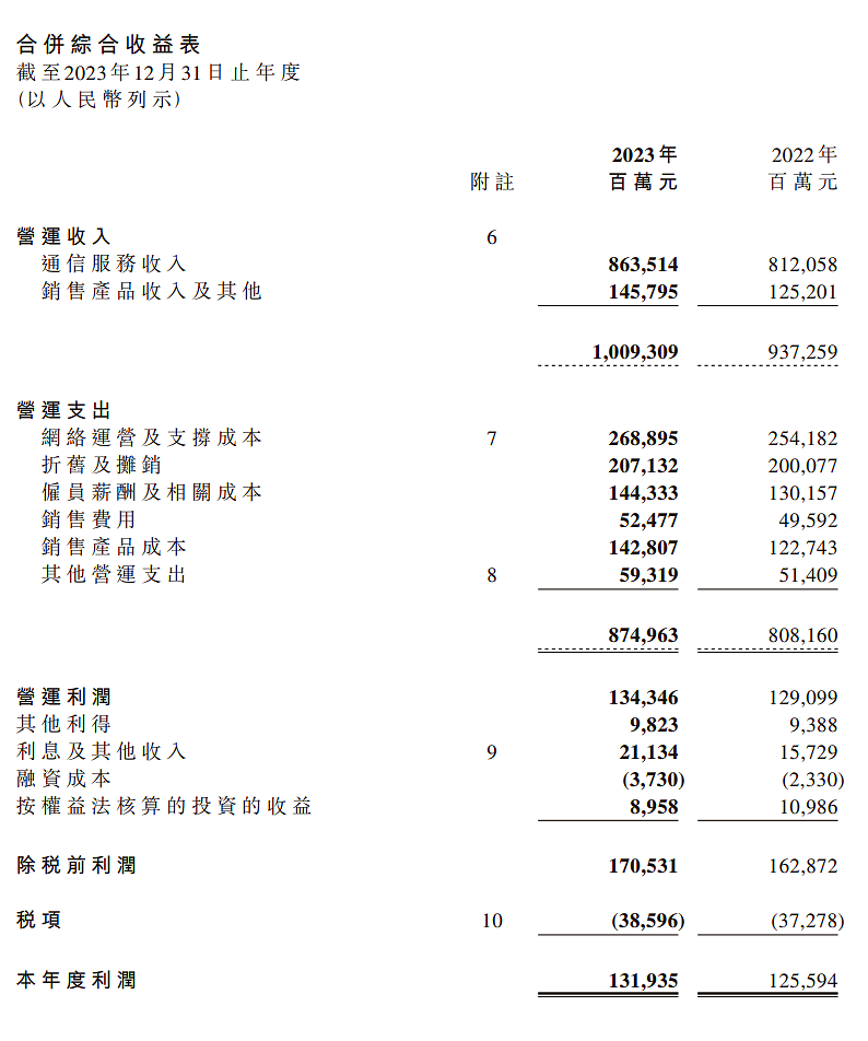 中国移动 2023 年营收 1.01 万亿元同比增长 7.7%，净利润 1318 亿元 - 1