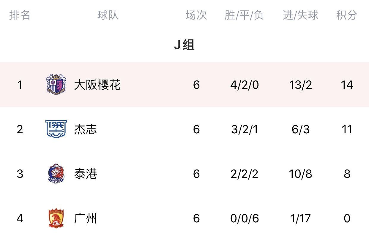 亚冠J组最终积分榜：大阪樱花头名晋级 广州队六战全败垫底出局 - 1