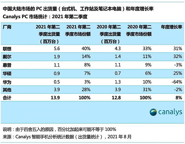 Canalys：二季度中国大陆市场华为PC出货量同比骤降64% - 1