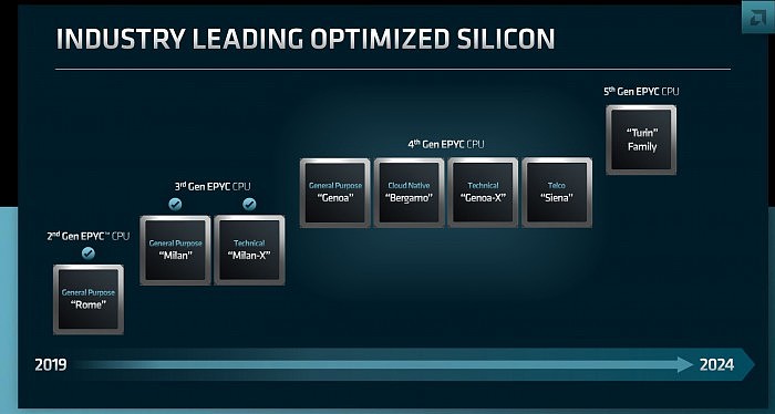 AMD官宣Zen4、Zen5霄龙新品 5nm、4nm、3nm一起上 - 1