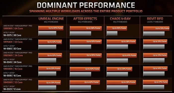 AMD发布线程撕裂者PRO 5000WX：128框框碾压竞品95％ - 9