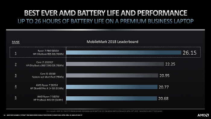 AMD正式发布锐龙PRO 6000：首次纳入高性能H系列 - 15