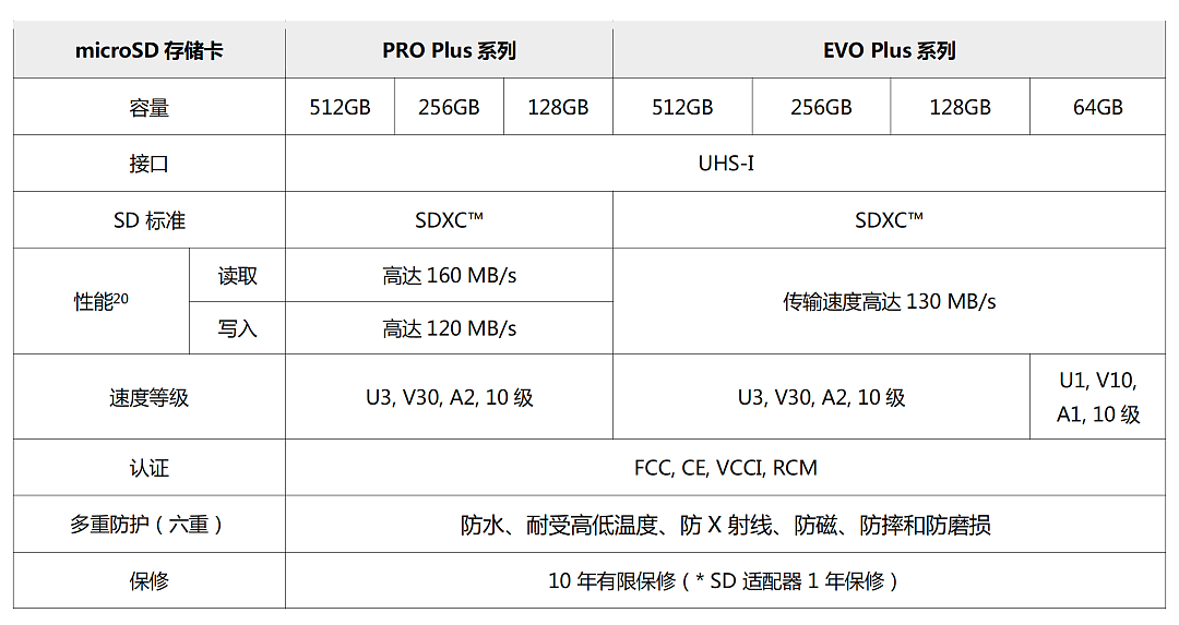 三星 PRO Plus 与 EVO Plus 系列 microSD/SD 存储卡正式发布：全新设计语言，最高 512GB 容量 - 2