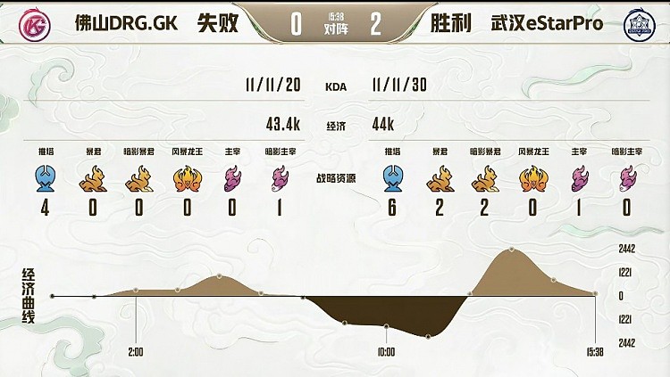 ?挑战者杯:百兽关羽单杀坦然难救主 武汉eStar 2-0 佛山GK - 6