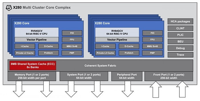 RISC-V计算领导者SiFive为X280处理器IP引入诸多矢量加速新特性 - 1