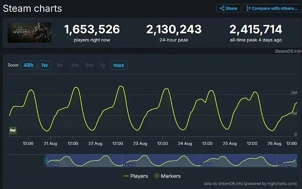 黑神话迎来玩家通关潮！Steam在线人数持续下跌，您通关了吗？ - 1