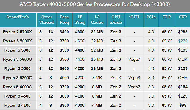 AMD锐龙新U六连发：Zen3+Zen2齐上阵、价格低至99美元 - 3