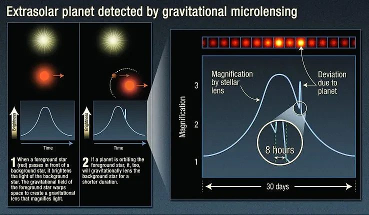 Extrasolar-Planet-Detected-by-Gravitational-Microlensing-738x430.webp