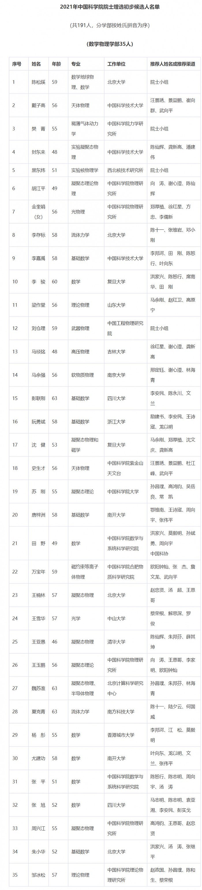 2021年中国科学院院士增选初步候选人名单公布 - 3