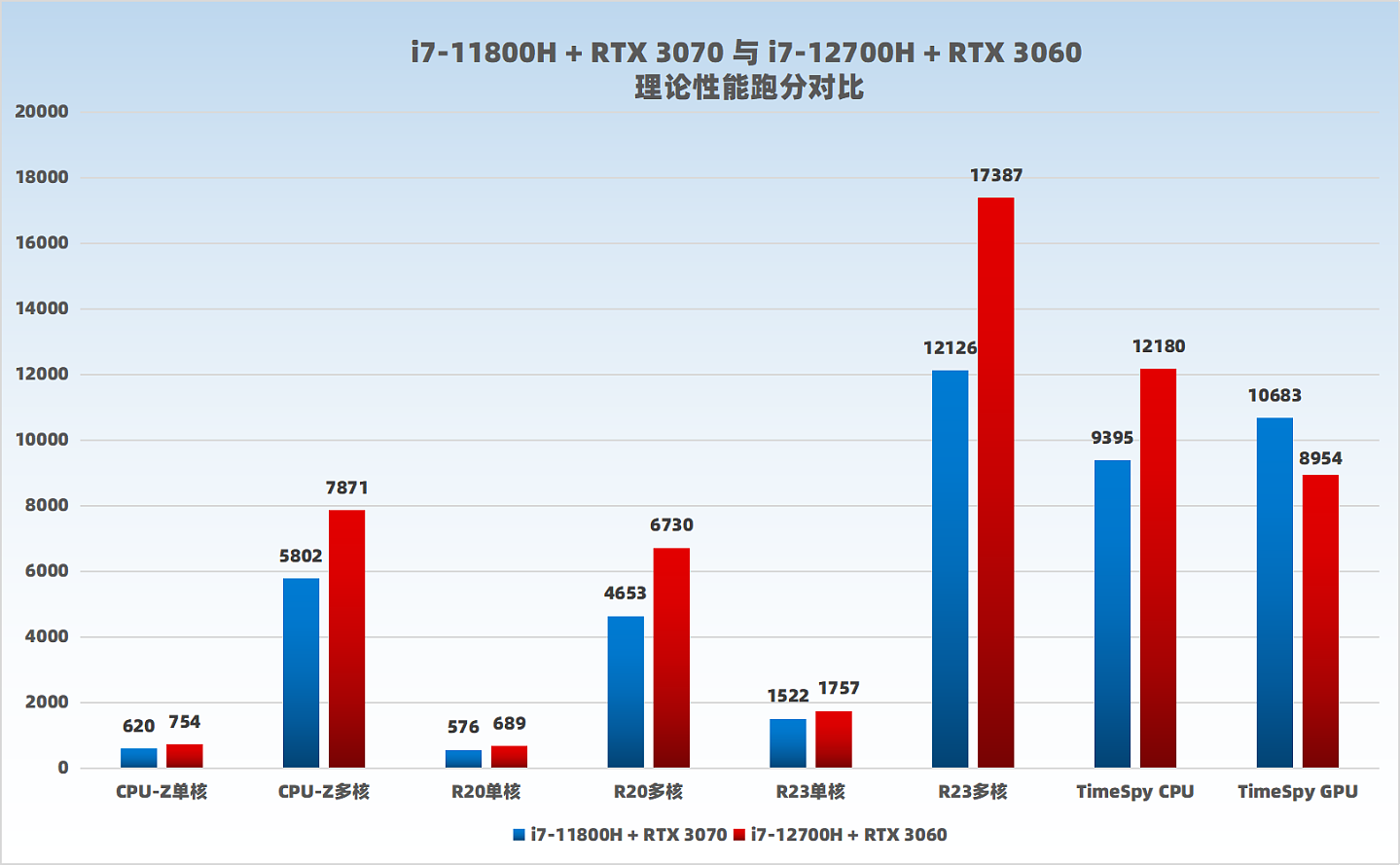 【IT之家评测室】2K 大势所趋，选 11 代 + 3070 还是 12 代 + 3060？雷神 ZERO 11 代 / 12 代酷睿对比 - 17