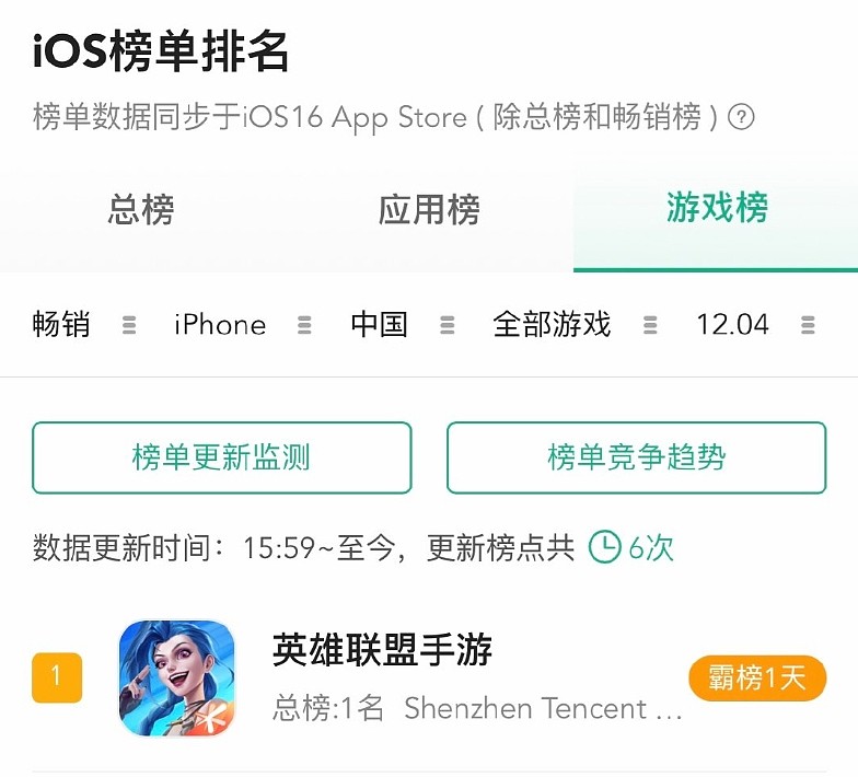 英雄联盟手游IOS畅销榜第一 首次iOS畅销榜排名超过《王者》 - 1