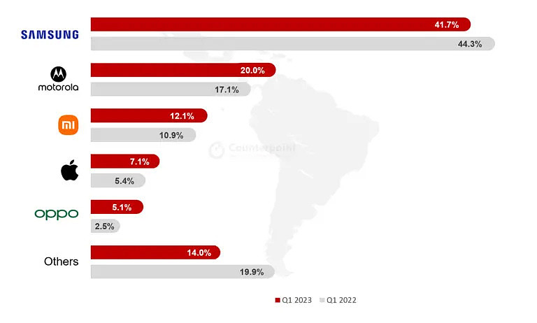 2023Q1 拉丁美洲手机报告：三星 41.7% 稳坐第一、小米 12.1% 位居第三、OPPO 增长 88% - 1