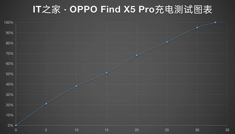 【IT之家评测室】OPPO Find X5 Pro 天玑 9000 版本评测：稳稳的“发哥” - 16