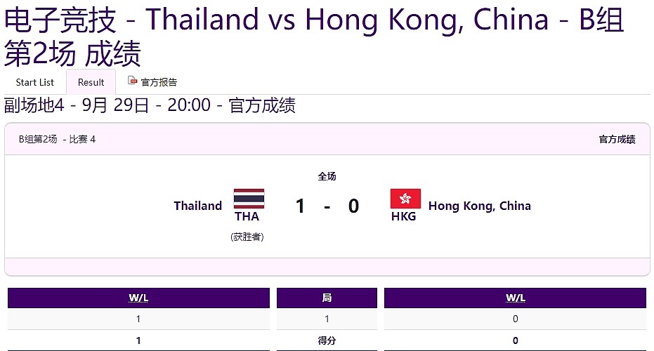 亚运刀塔B组赛果：泰国队连胜两场晋级 八强将对阵中国队 - 3