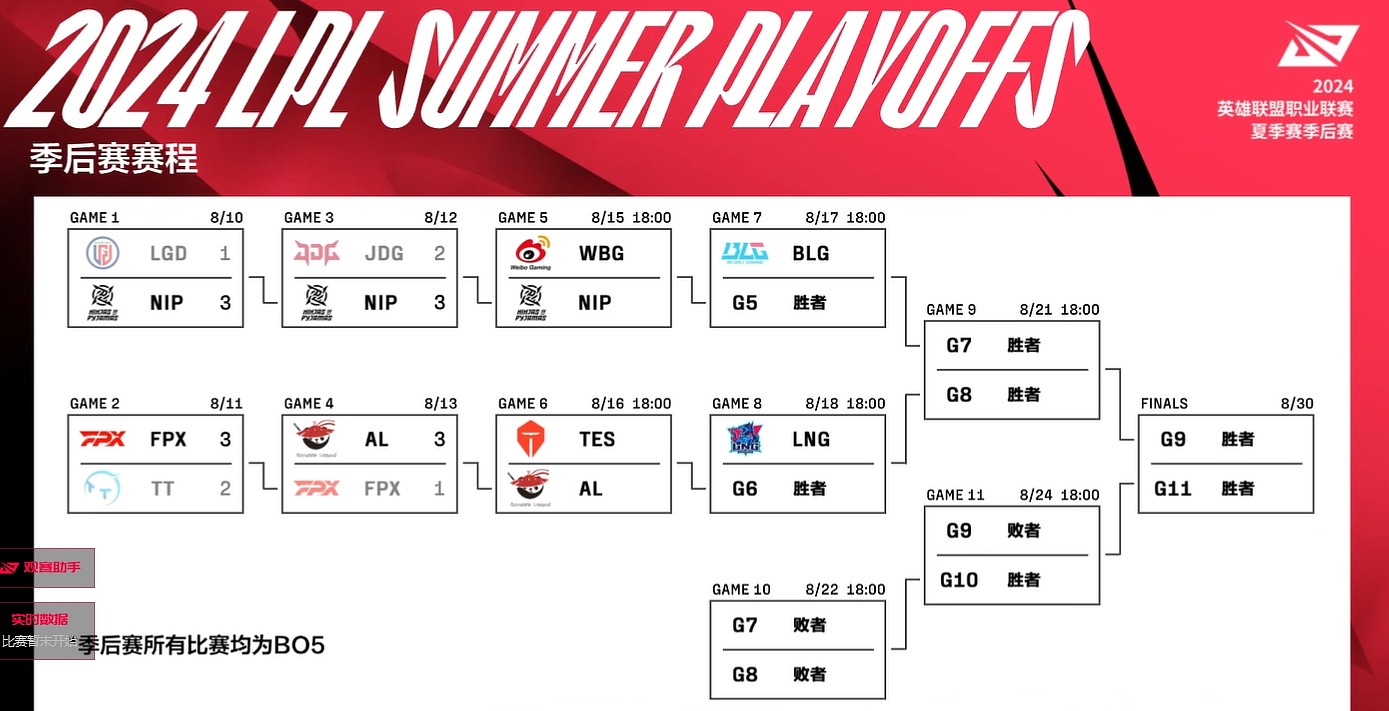 LPL季后赛六强出炉：AL直面TES争取冒泡赛资格 NIP挑战WBG - 1