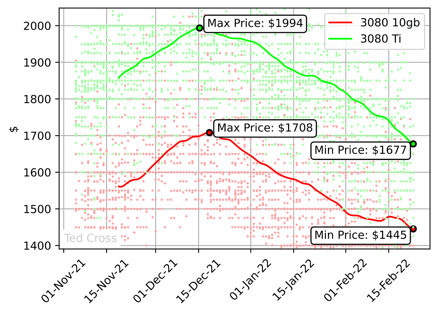 AMD、NVIDIA显卡继续跌价 RTX 3090一个月便宜1500元 - 2