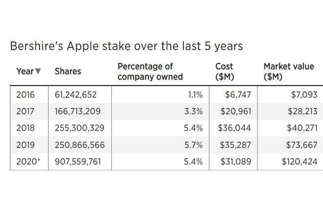 苹果市值达到3万亿美元 巴菲特押对注狂赚1200亿美元 - 1