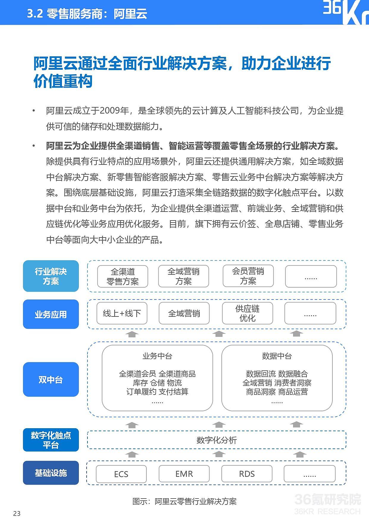 36氪研究院 | 2021年中国零售OMO研究报告 - 24