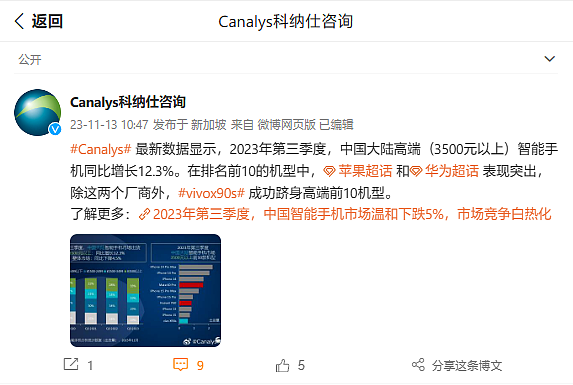 Canalys：三季度国内高端智能手机出货同比增长 12.3%，华为 Mate 60 Pro 和 vivo X90s 跻身前十 - 1