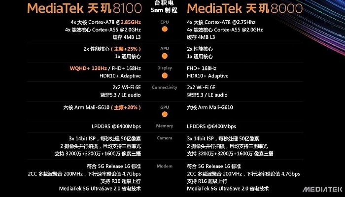 Redmi K50系列官宣：首发天玑8100：性能超骁龙888 - 6