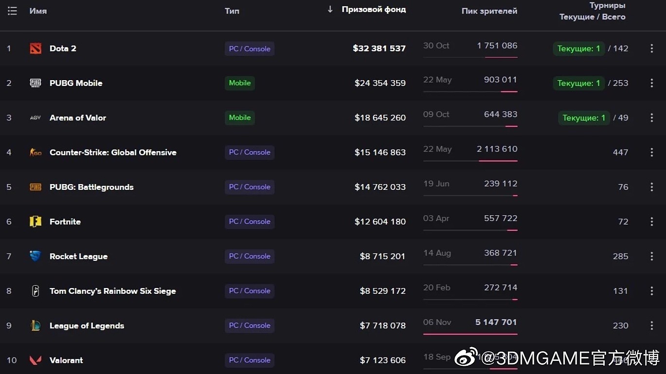 外媒：英雄联盟成为2022年收视最高电竞项目 DOTA2赛事奖金第一 - 2