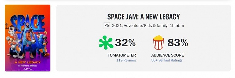 《空中大灌篮2》评价不佳 IMDB平均分仅3.8分 - 2