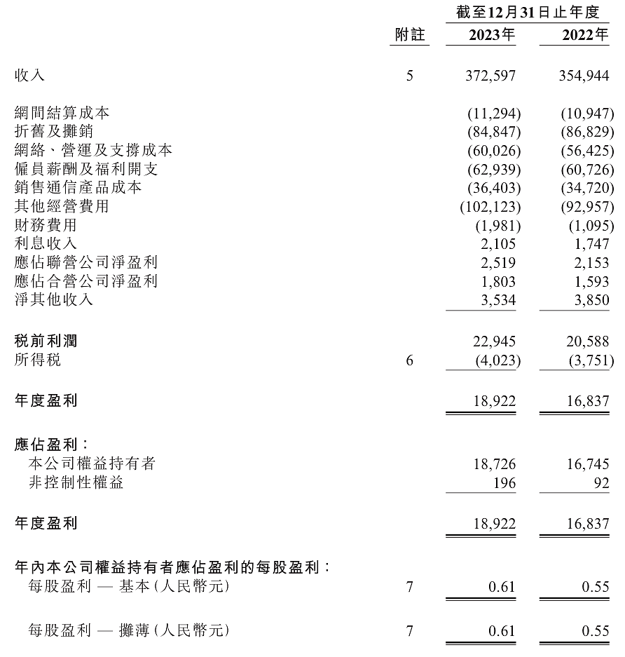 中国联通 2023 年营收 3726 亿元，净利润 187 亿元同比增长 11.8% - 1