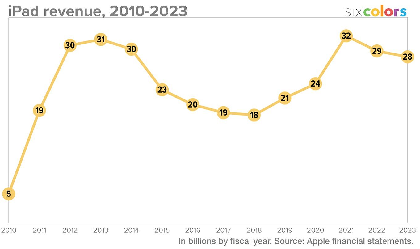 苹果 1999-2023 财年 iPhone、Mac 等业务财报数据一览 - 5