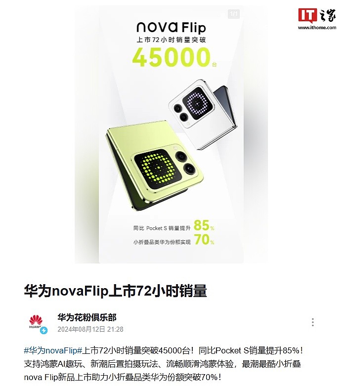 华为 nova Flip 小折叠屏手机上市 72 小时销量突破 4.5 万台，同比 Pocket S 提升 85% - 2