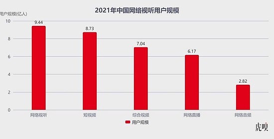 数据来源：《2021中国网络视听发展研究报告》